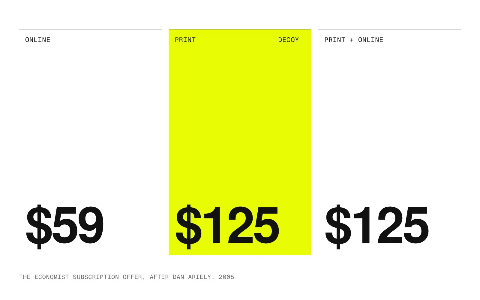 Three subscription prices: online 59 dollars, print 125 dollars, print and online 125 dollars