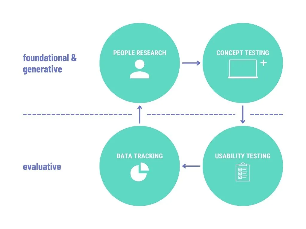 Phasen der Designforschung: grundlegend, generativ, evaluativ
