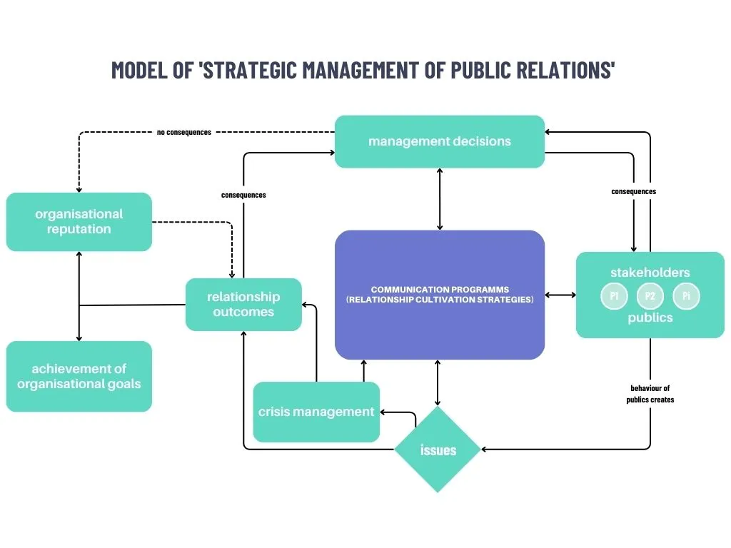 Modell des strategischen Managements von Public Relations
